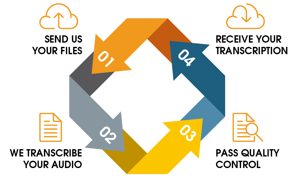 Datalyst transcription process Datalyst transcription process